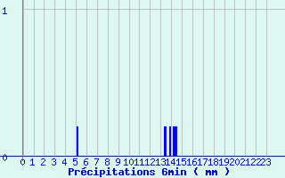 Diagramme des prcipitations pour Trois pis (68)