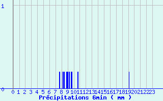 Diagramme des prcipitations pour Menat (63)