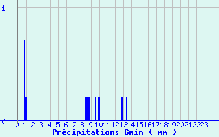 Diagramme des prcipitations pour Camaret (29)