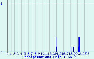 Diagramme des prcipitations pour Ascou Lavail (09)