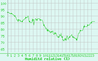 Courbe de l'humidit relative pour Cap Pertusato (2A)