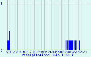 Diagramme des prcipitations pour Maule (78)