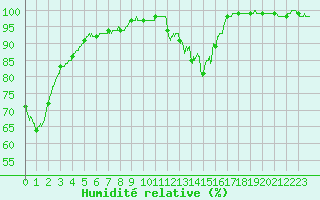 Courbe de l'humidit relative pour Millau - Soulobres (12)