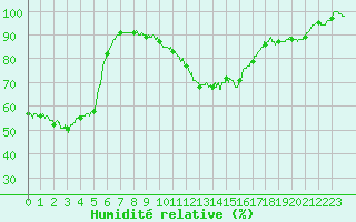 Courbe de l'humidit relative pour Millau - Soulobres (12)