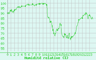 Courbe de l'humidit relative pour Chteauroux (36)