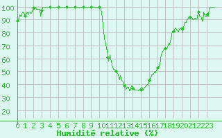 Courbe de l'humidit relative pour Bourg-Saint-Maurice (73)