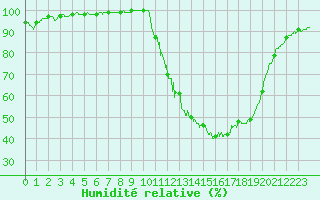 Courbe de l'humidit relative pour Le Mans (72)