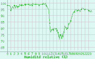 Courbe de l'humidit relative pour Dinard (35)