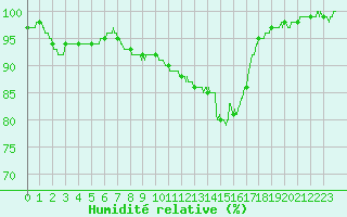 Courbe de l'humidit relative pour Le Mans (72)