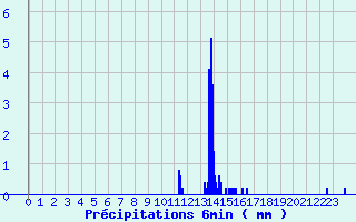 Diagramme des prcipitations pour Strasbourg - Botanique (67)
