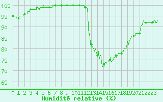 Courbe de l'humidit relative pour Tours (37)