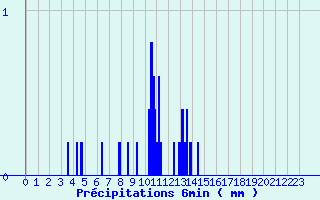 Diagramme des prcipitations pour Arques (11)