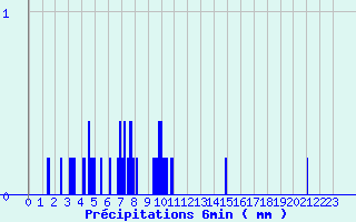 Diagramme des prcipitations pour Terrasson-Lavilledieu (24)