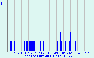 Diagramme des prcipitations pour Viazac - Laboudie (46)