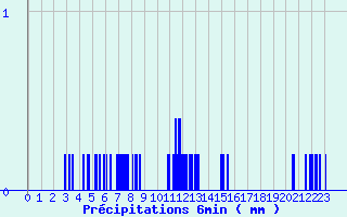 Diagramme des prcipitations pour Pionsat (63)