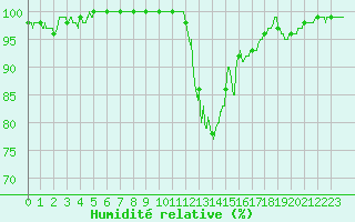 Courbe de l'humidit relative pour Limoges (87)