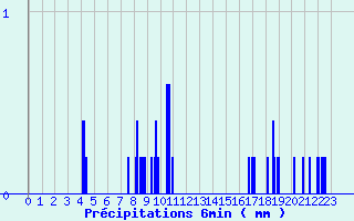 Diagramme des prcipitations pour Saint-Lon (03)