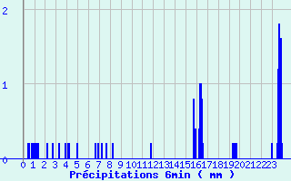 Diagramme des prcipitations pour Alzon (30)