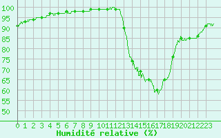 Courbe de l'humidit relative pour Orly (91)
