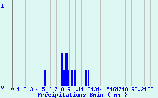 Diagramme des prcipitations pour Auray (56)