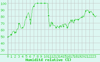 Courbe de l'humidit relative pour Bocognano (2A)