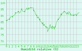 Courbe de l'humidit relative pour Albert-Bray (80)