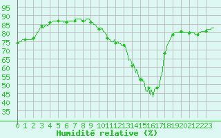 Courbe de l'humidit relative pour Trappes (78)