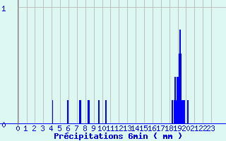 Diagramme des prcipitations pour Garlin (64)