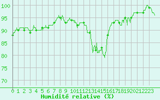 Courbe de l'humidit relative pour Guret Saint-Laurent (23)