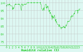 Courbe de l'humidit relative pour Lons-le-Saunier (39)