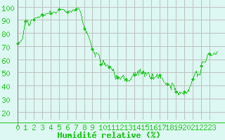 Courbe de l'humidit relative pour Paray-le-Monial - St-Yan (71)