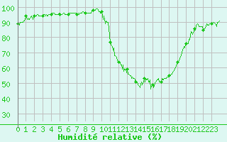 Courbe de l'humidit relative pour Carcassonne (11)