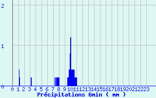 Diagramme des prcipitations pour Segr-en-Anjou Bleu (49)