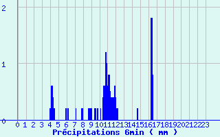 Diagramme des prcipitations pour Latronquire (46)