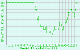 Courbe de l'humidit relative pour Chlons-en-Champagne (51)