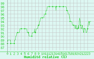 Courbe de l'humidit relative pour Cap Gris-Nez (62)