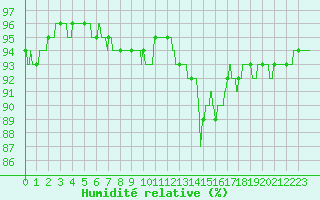 Courbe de l'humidit relative pour Le Havre - Octeville (76)