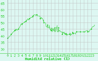Courbe de l'humidit relative pour Cap de la Hve (76)