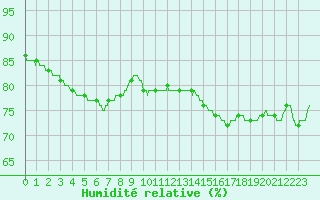 Courbe de l'humidit relative pour Cap de la Hague (50)
