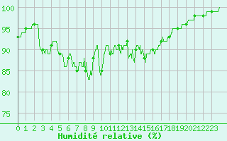 Courbe de l'humidit relative pour Saint-Brieuc (22)