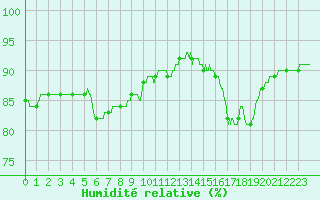Courbe de l'humidit relative pour Muret (31)