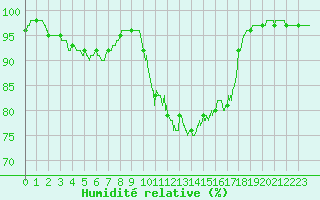 Courbe de l'humidit relative pour Nantes (44)