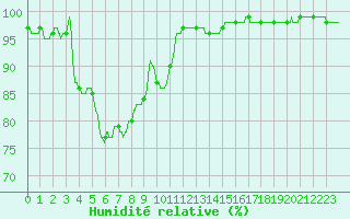 Courbe de l'humidit relative pour Vannes-Sn (56)