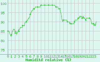 Courbe de l'humidit relative pour Saint-Quentin (02)
