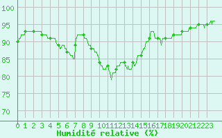 Courbe de l'humidit relative pour Ile du Levant (83)