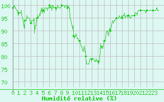 Courbe de l'humidit relative pour Dijon / Longvic (21)