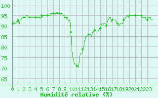 Courbe de l'humidit relative pour Brive-Laroche (19)