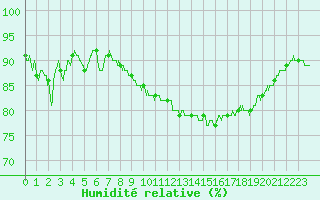 Courbe de l'humidit relative pour Saint-Cast-le-Guildo (22)