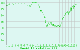 Courbe de l'humidit relative pour Nevers (58)