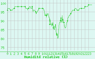 Courbe de l'humidit relative pour Limoges (87)